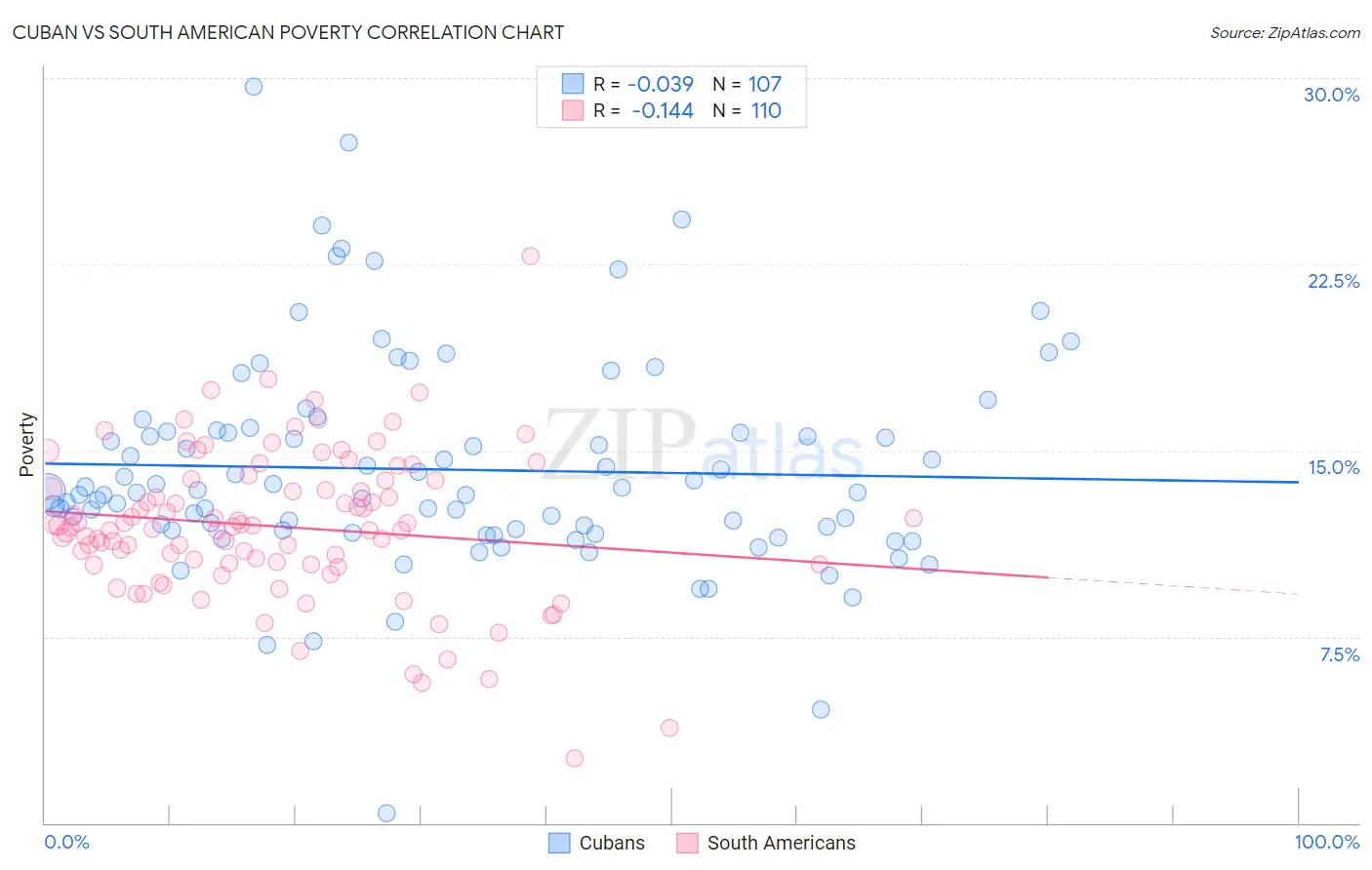Cuban vs South American Poverty