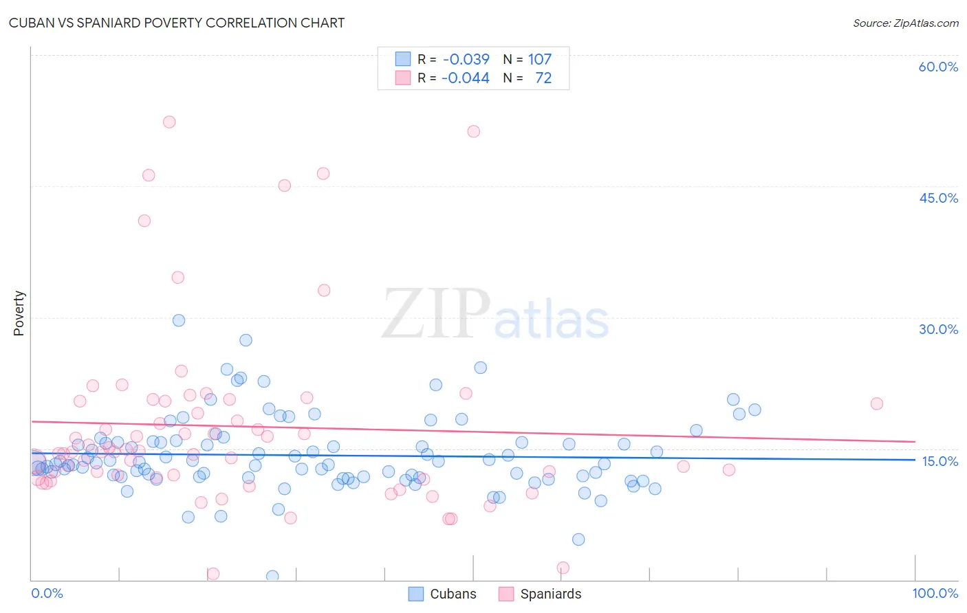 Cuban vs Spaniard Poverty
