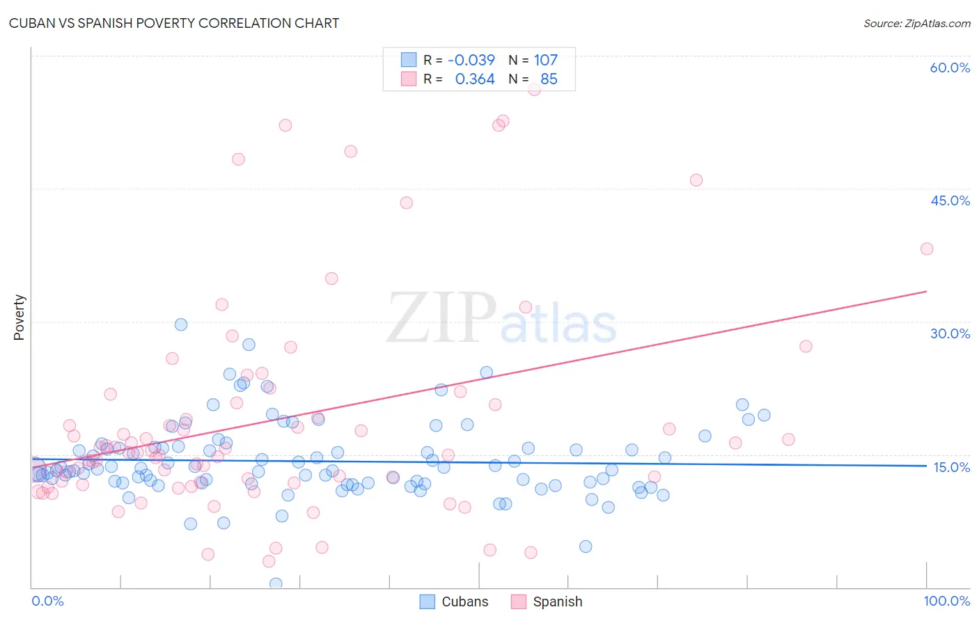 Cuban vs Spanish Poverty