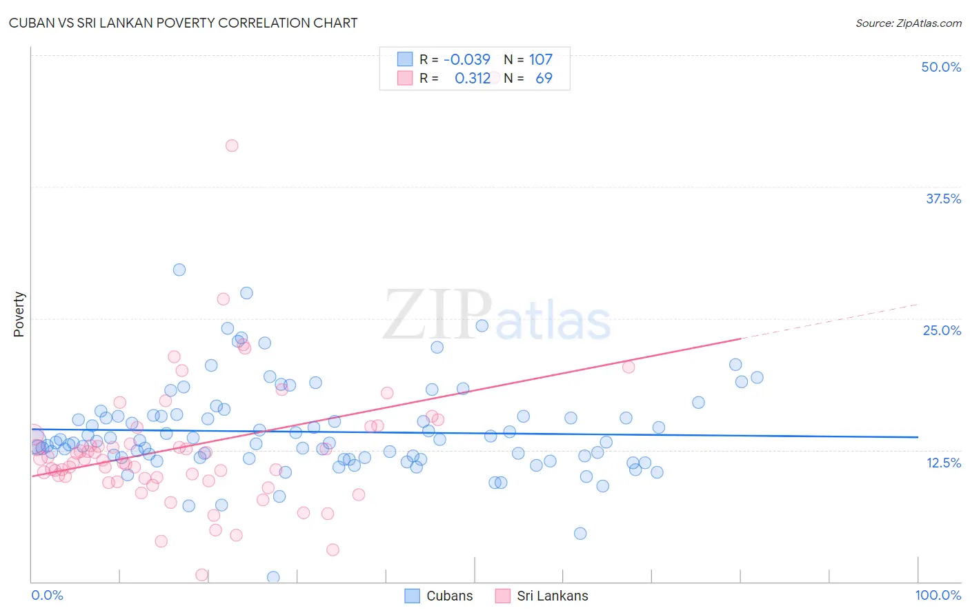 Cuban vs Sri Lankan Poverty