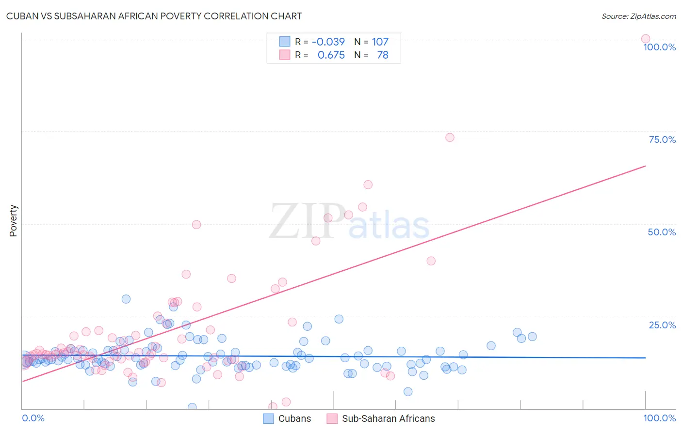 Cuban vs Subsaharan African Poverty