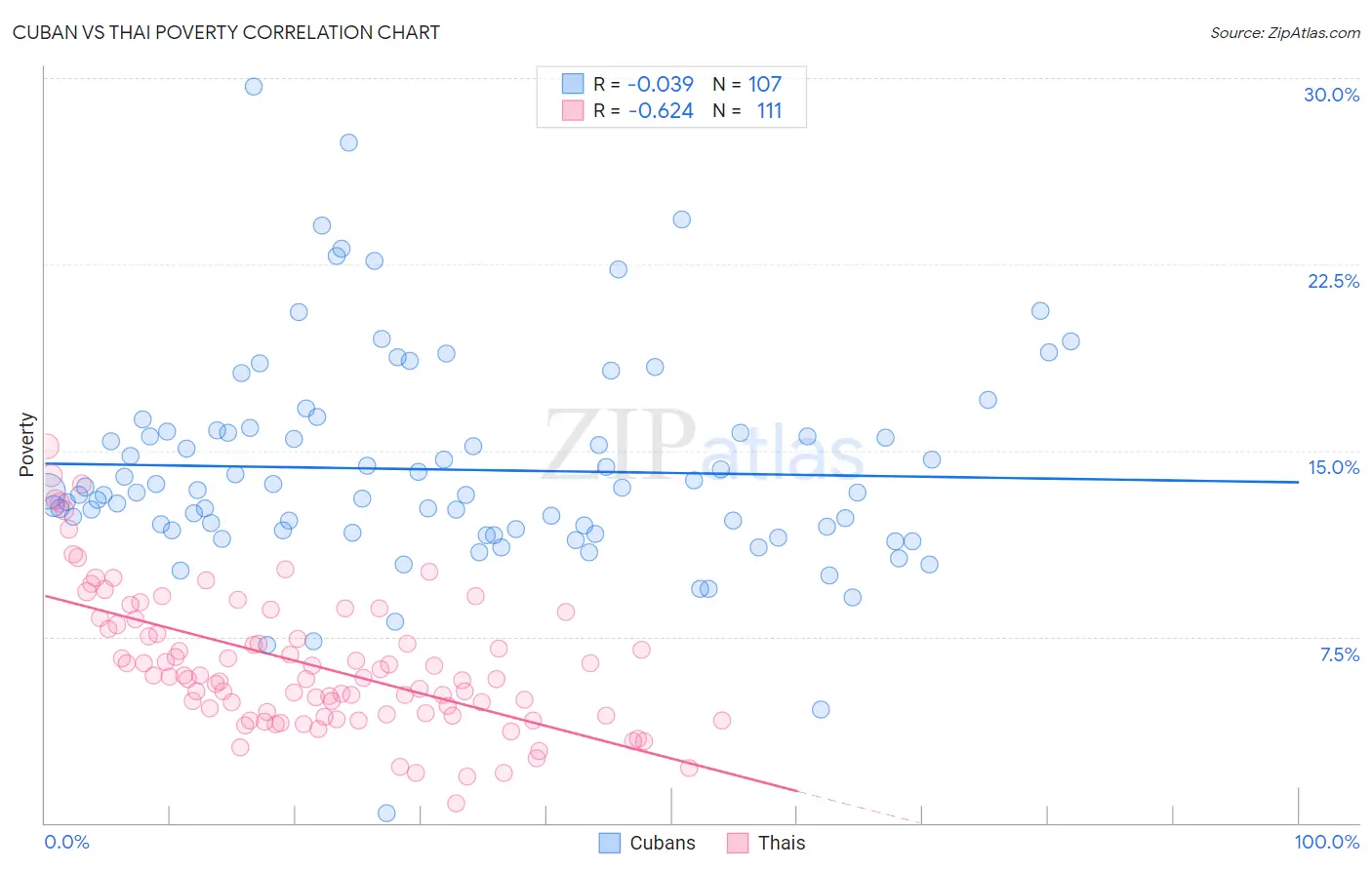 Cuban vs Thai Poverty