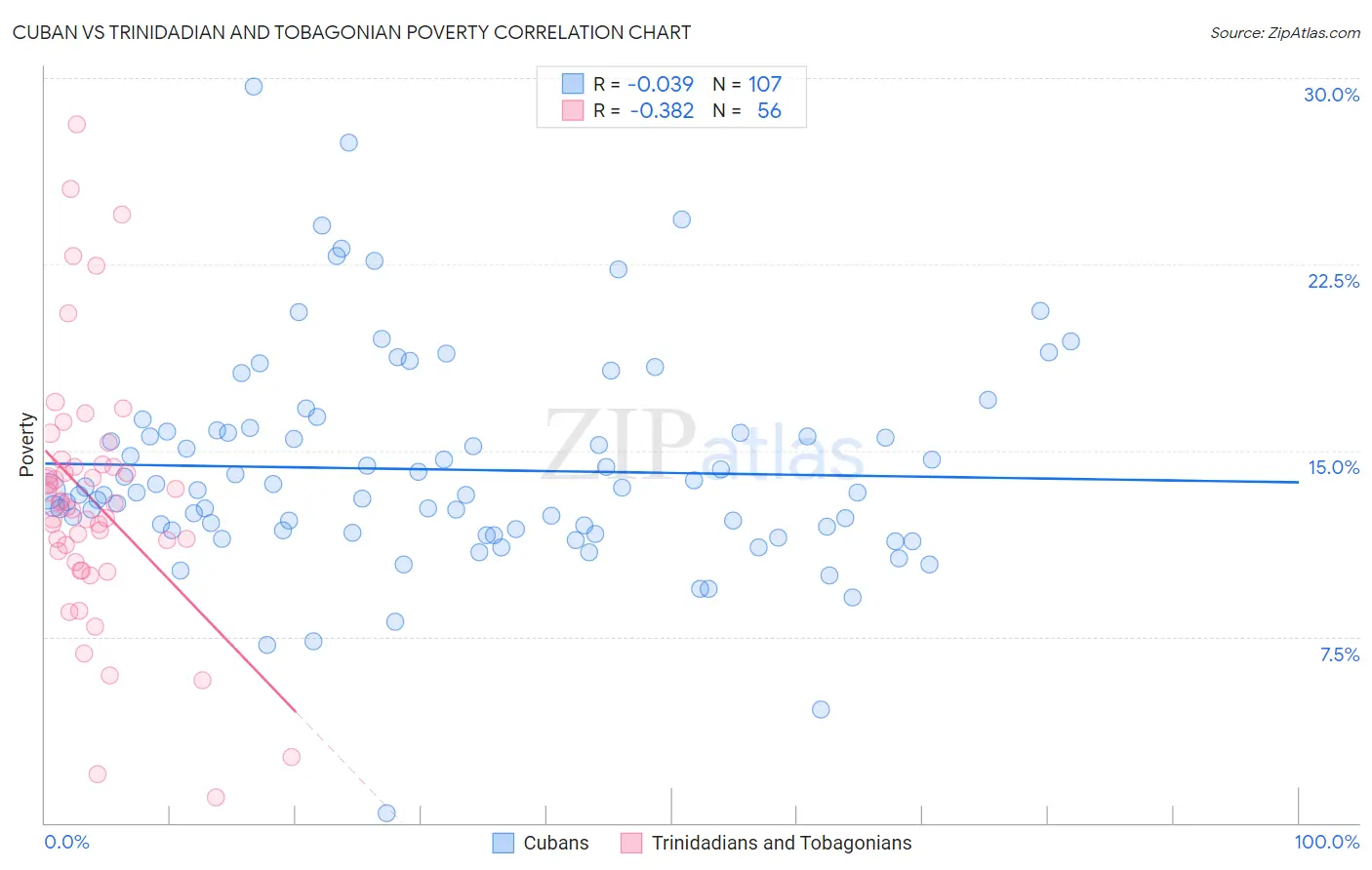 Cuban vs Trinidadian and Tobagonian Poverty