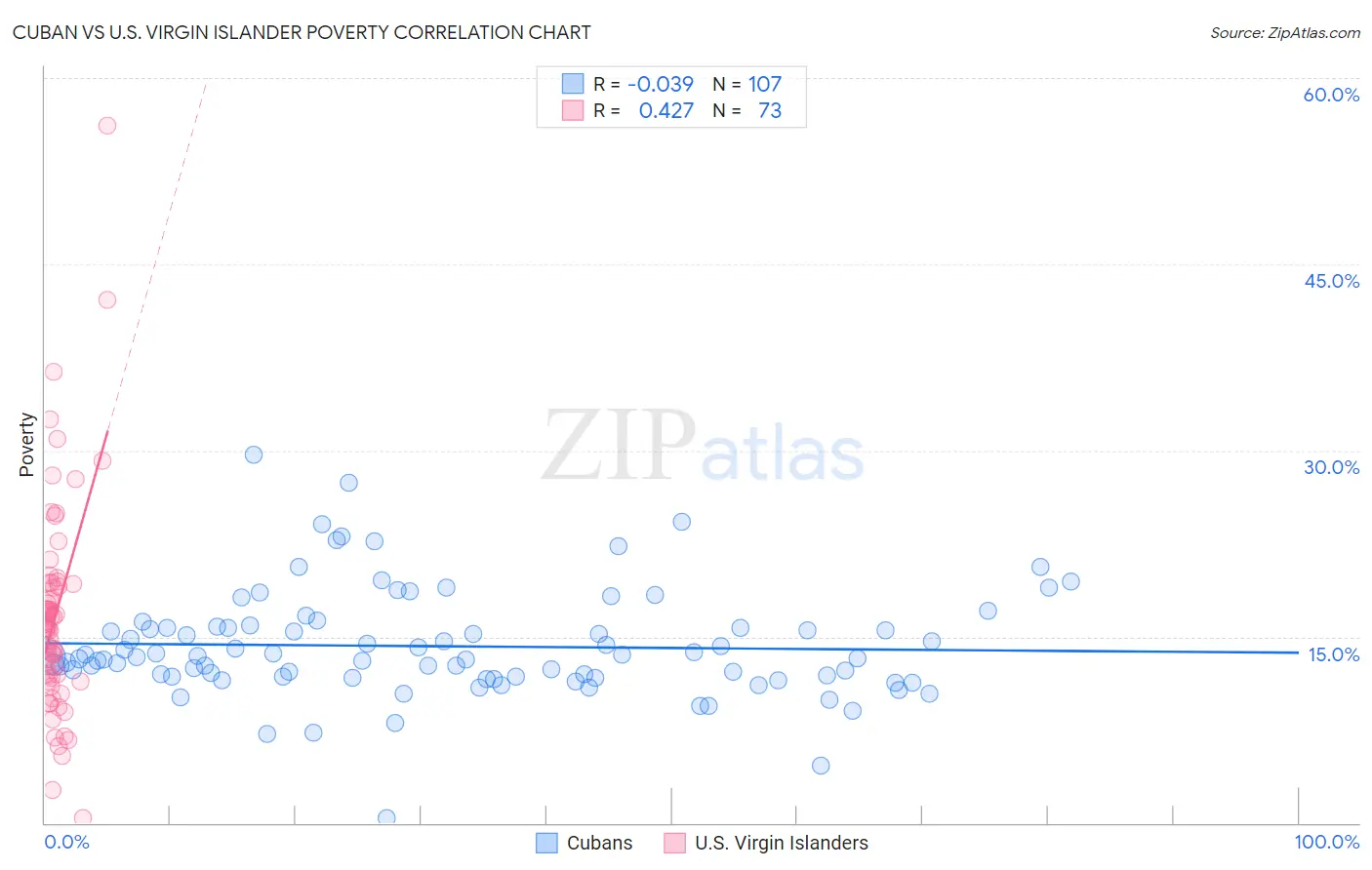 Cuban vs U.S. Virgin Islander Poverty