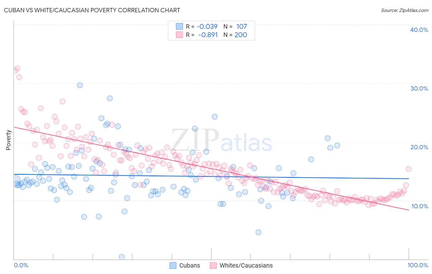 Cuban vs White/Caucasian Poverty