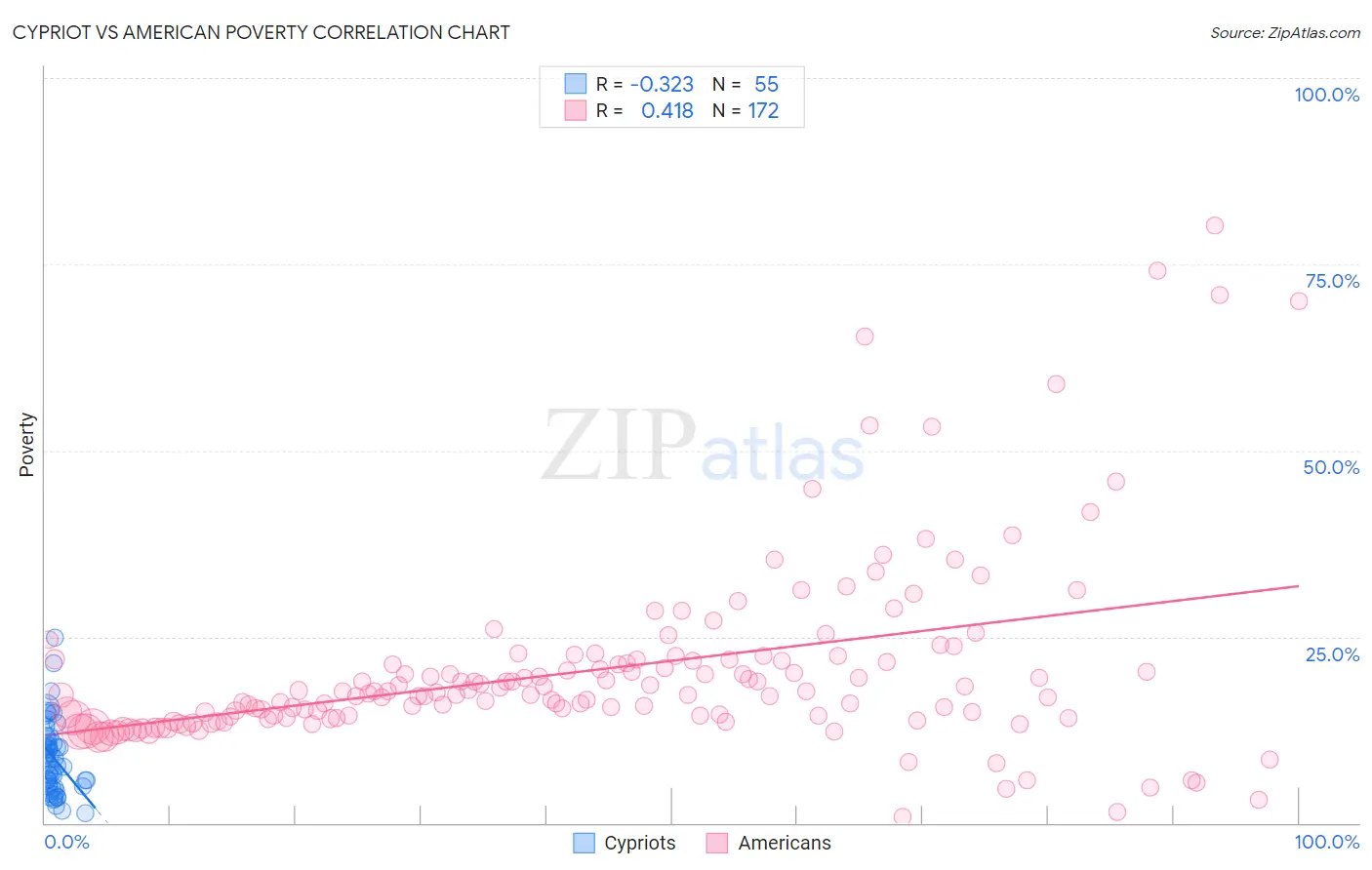 Cypriot vs American Poverty