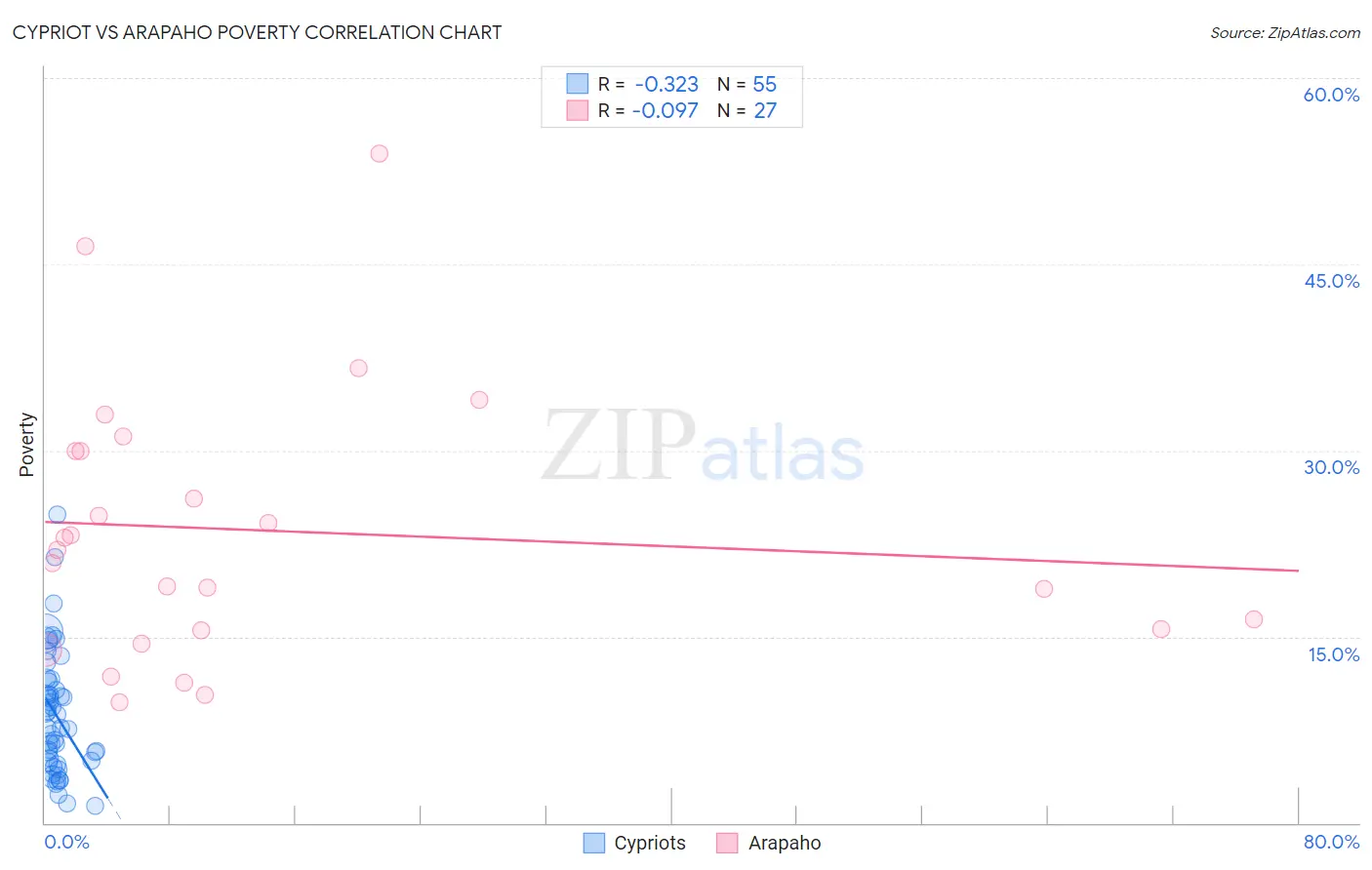 Cypriot vs Arapaho Poverty