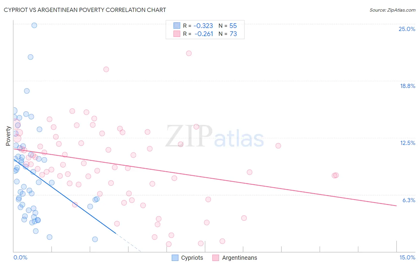 Cypriot vs Argentinean Poverty
