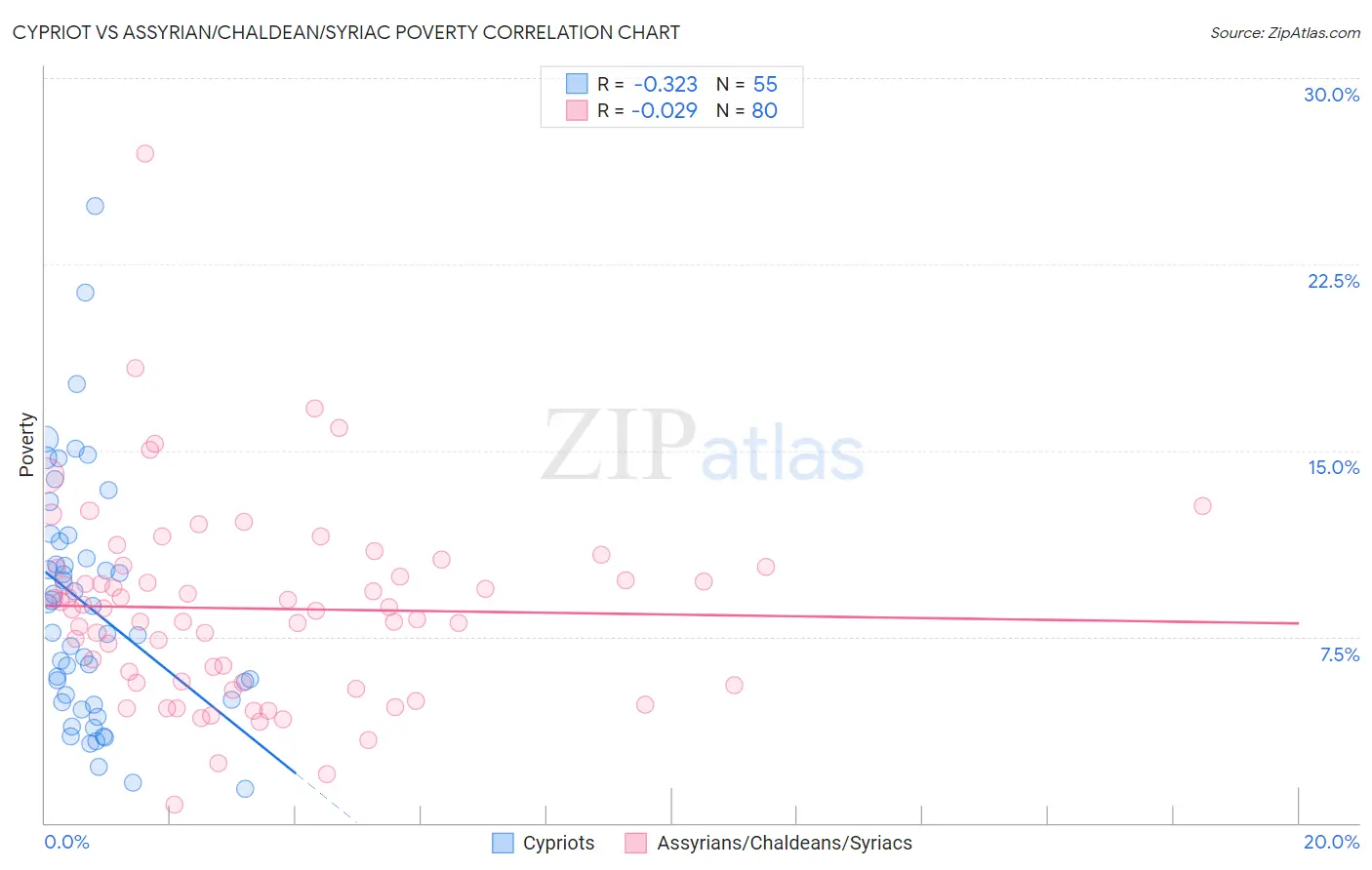 Cypriot vs Assyrian/Chaldean/Syriac Poverty