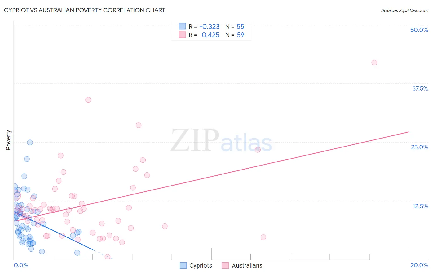 Cypriot vs Australian Poverty