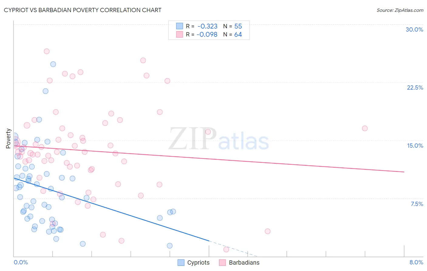 Cypriot vs Barbadian Poverty