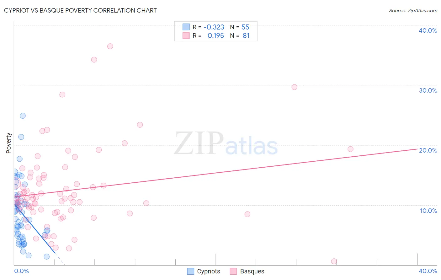 Cypriot vs Basque Poverty
