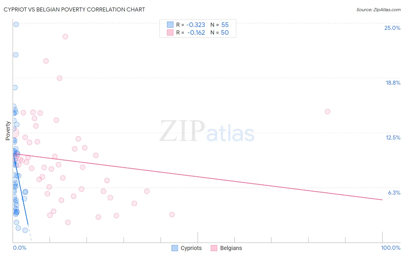 Cypriot vs Belgian Poverty