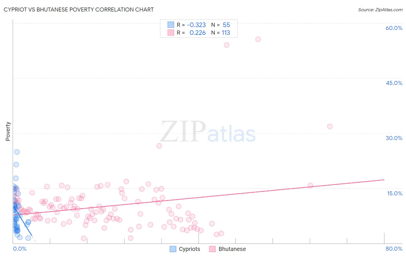 Cypriot vs Bhutanese Poverty