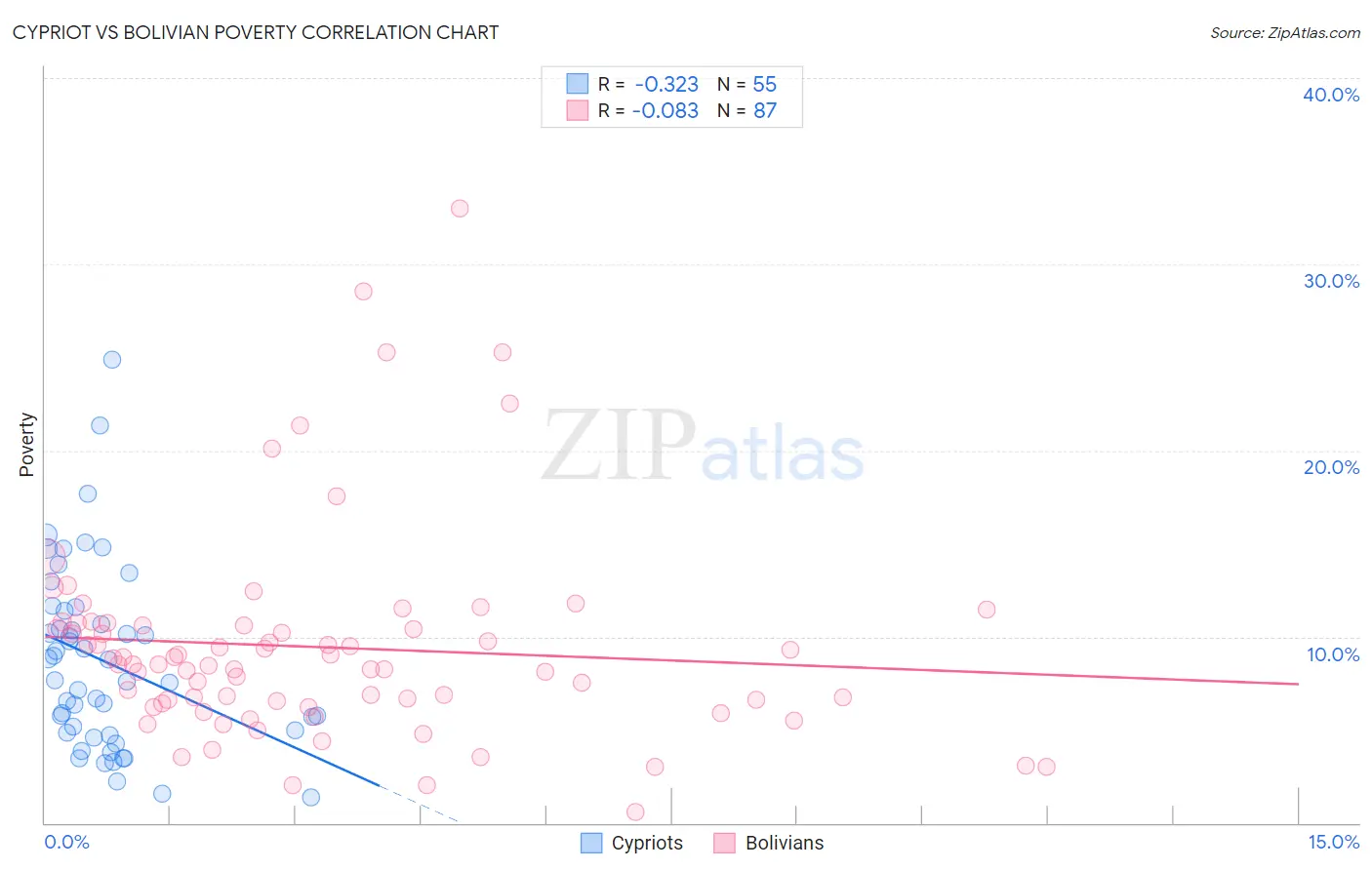 Cypriot vs Bolivian Poverty