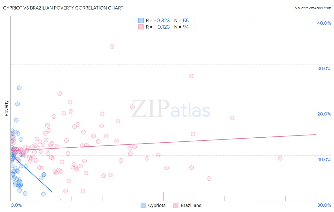 Cypriot vs Brazilian Poverty