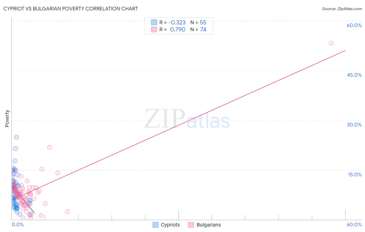 Cypriot vs Bulgarian Poverty