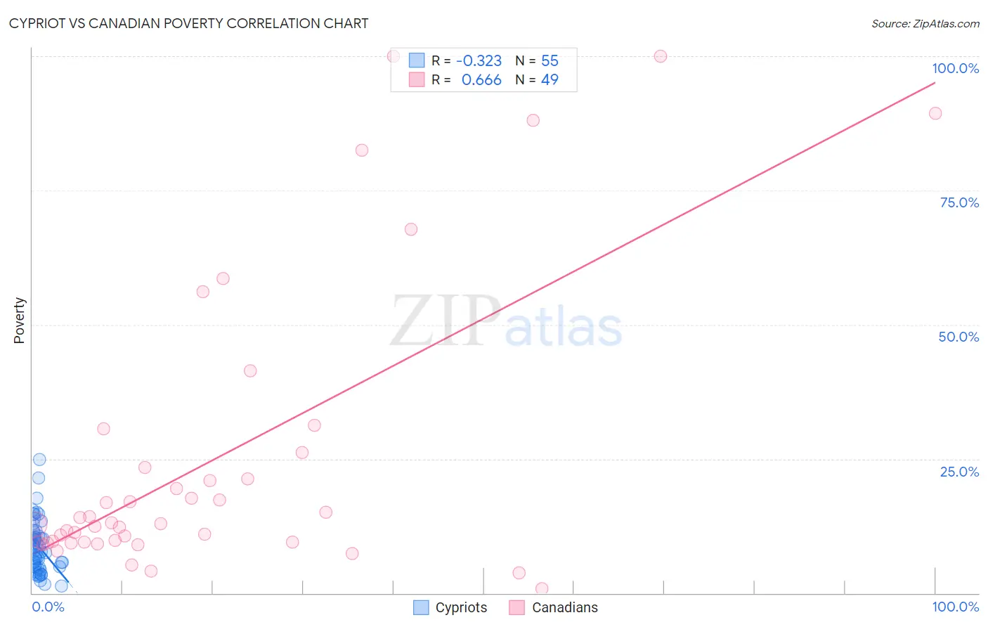 Cypriot vs Canadian Poverty