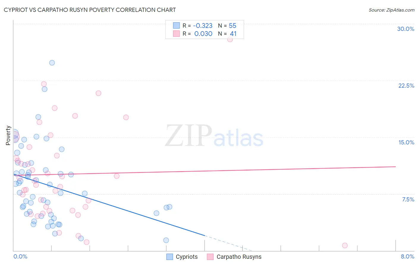Cypriot vs Carpatho Rusyn Poverty