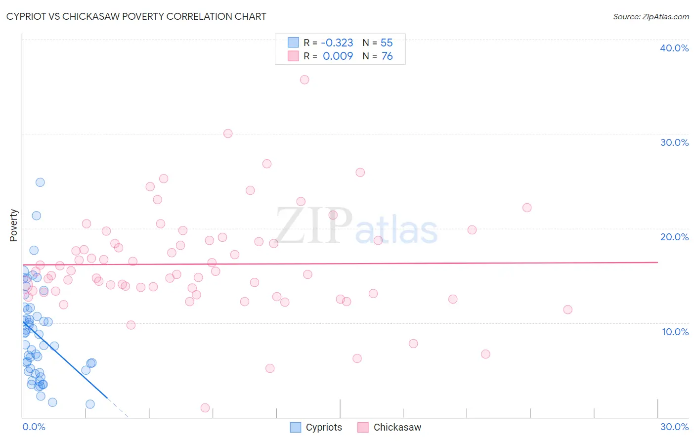 Cypriot vs Chickasaw Poverty