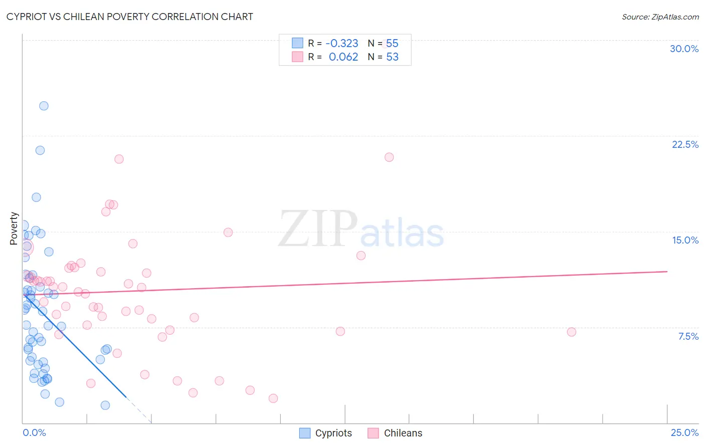 Cypriot vs Chilean Poverty