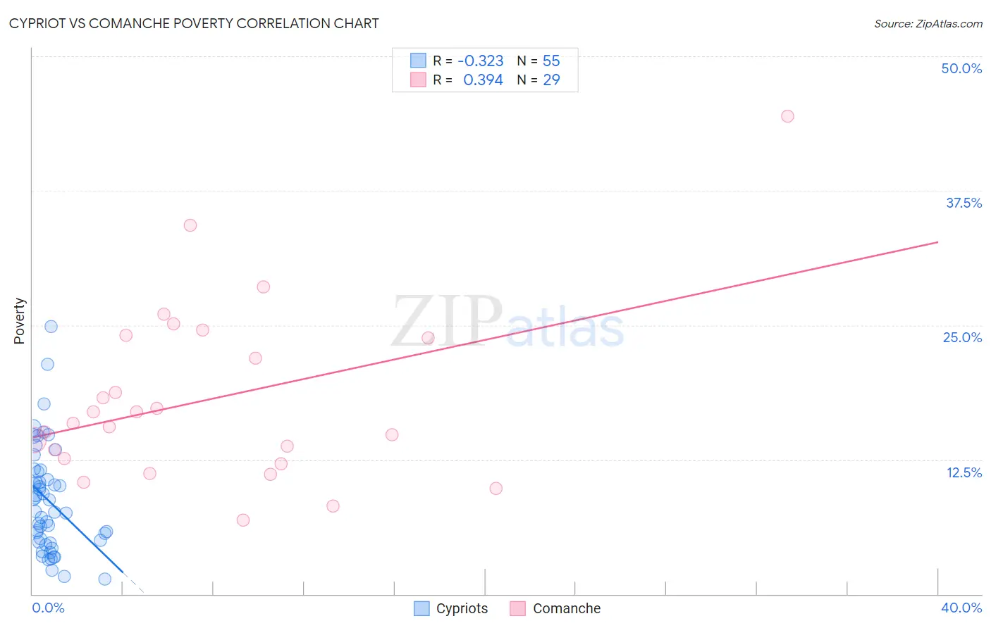 Cypriot vs Comanche Poverty
