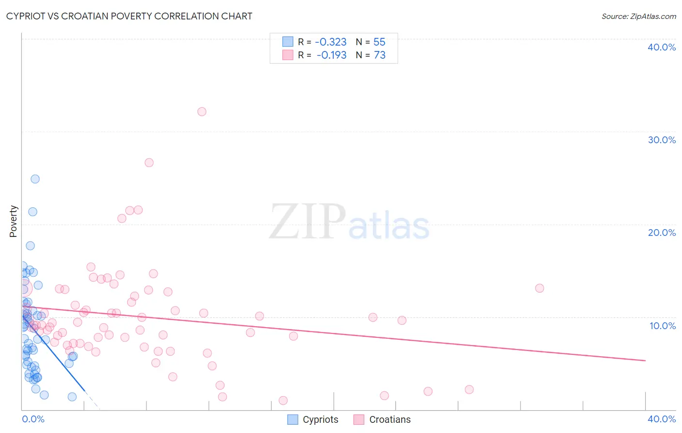 Cypriot vs Croatian Poverty