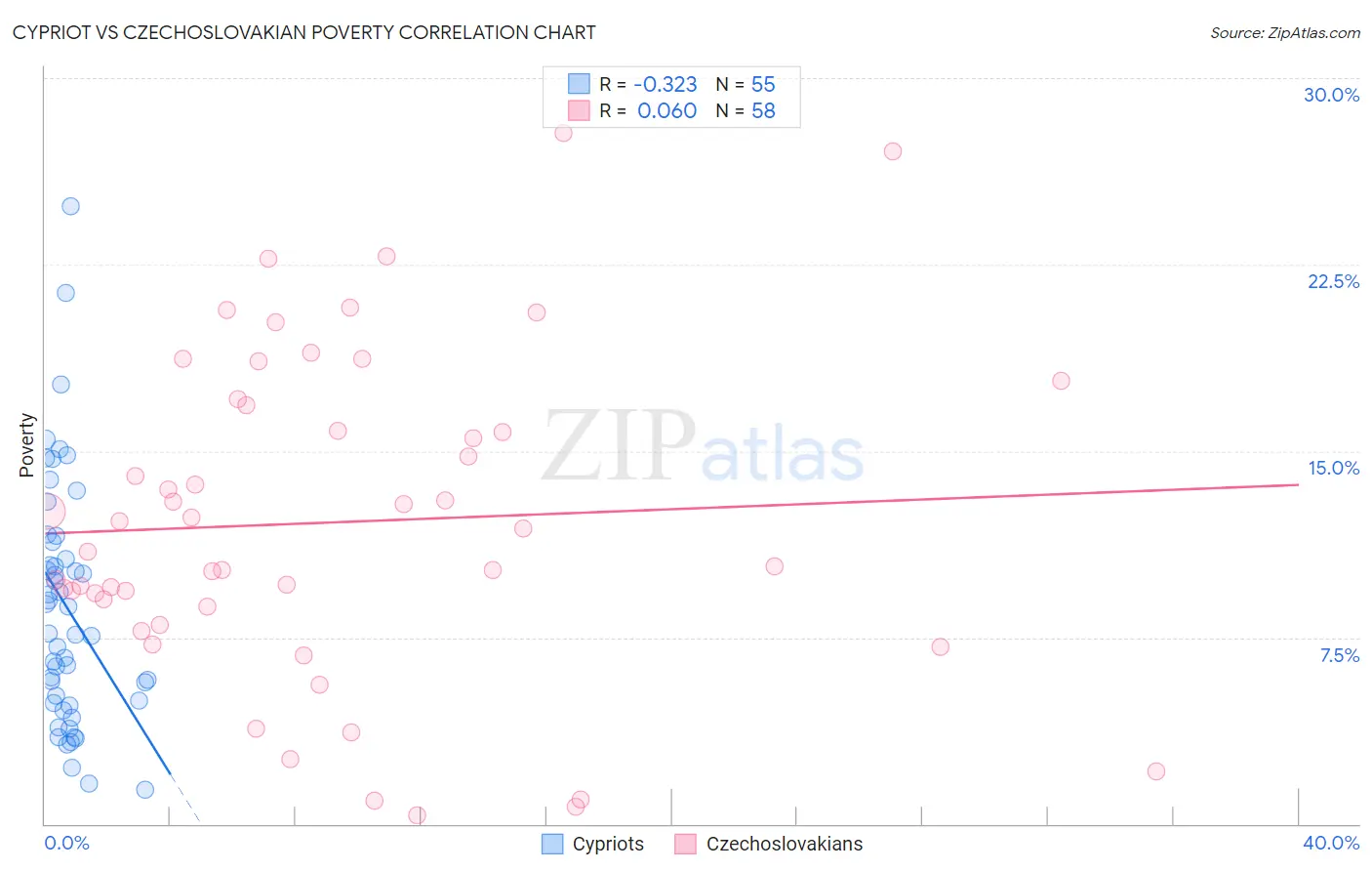 Cypriot vs Czechoslovakian Poverty