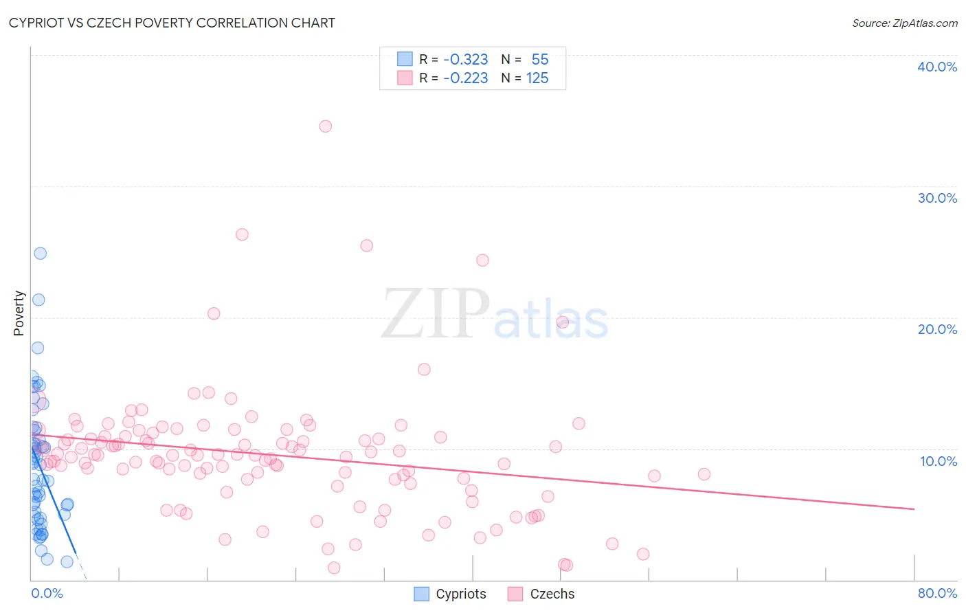 Cypriot vs Czech Poverty