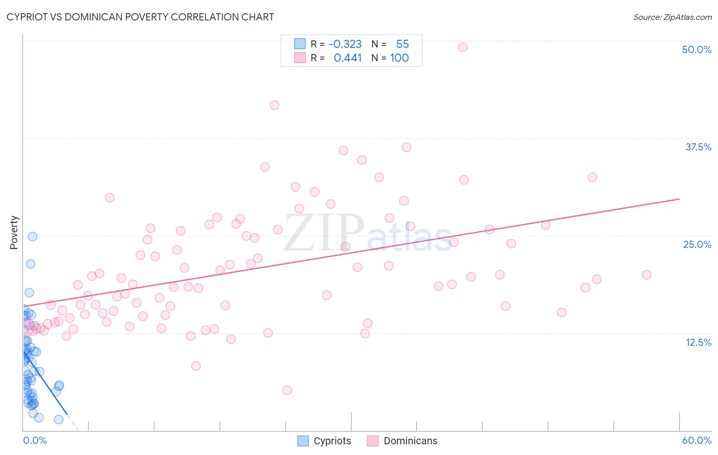 Cypriot vs Dominican Poverty