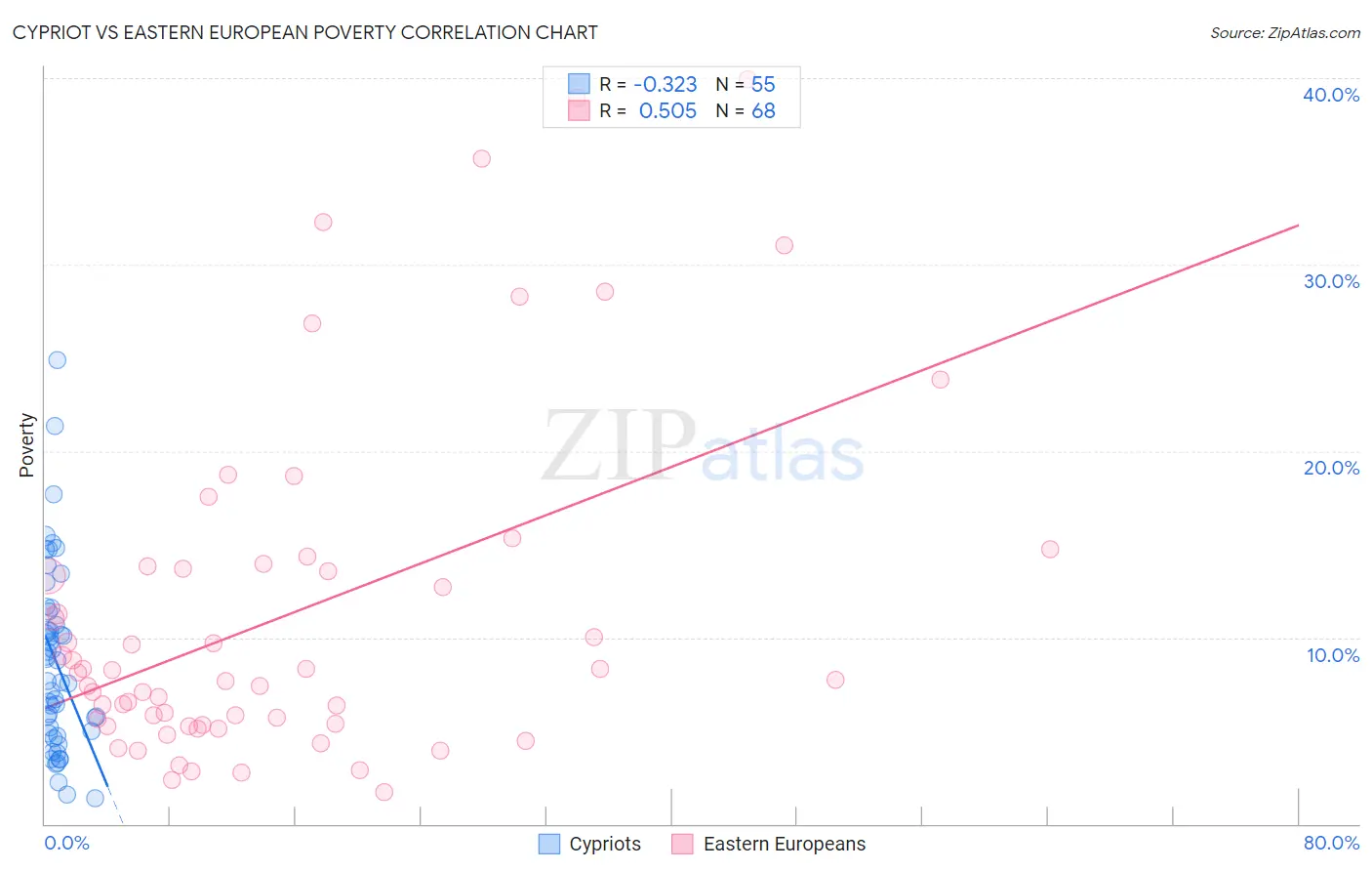 Cypriot vs Eastern European Poverty