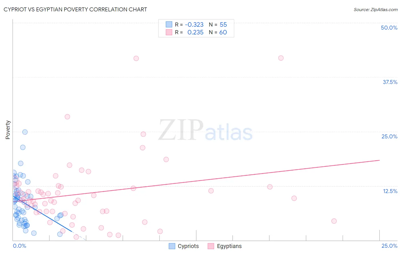 Cypriot vs Egyptian Poverty