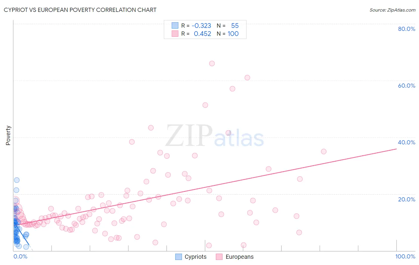 Cypriot vs European Poverty