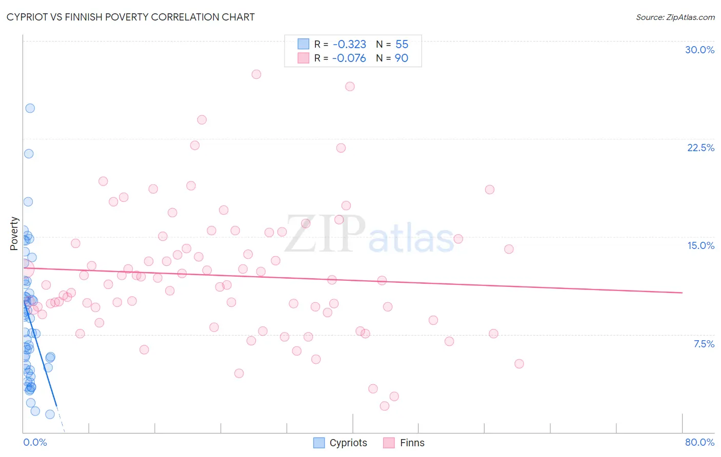 Cypriot vs Finnish Poverty