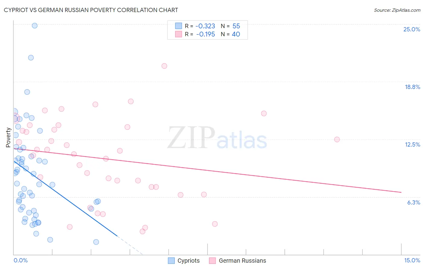Cypriot vs German Russian Poverty