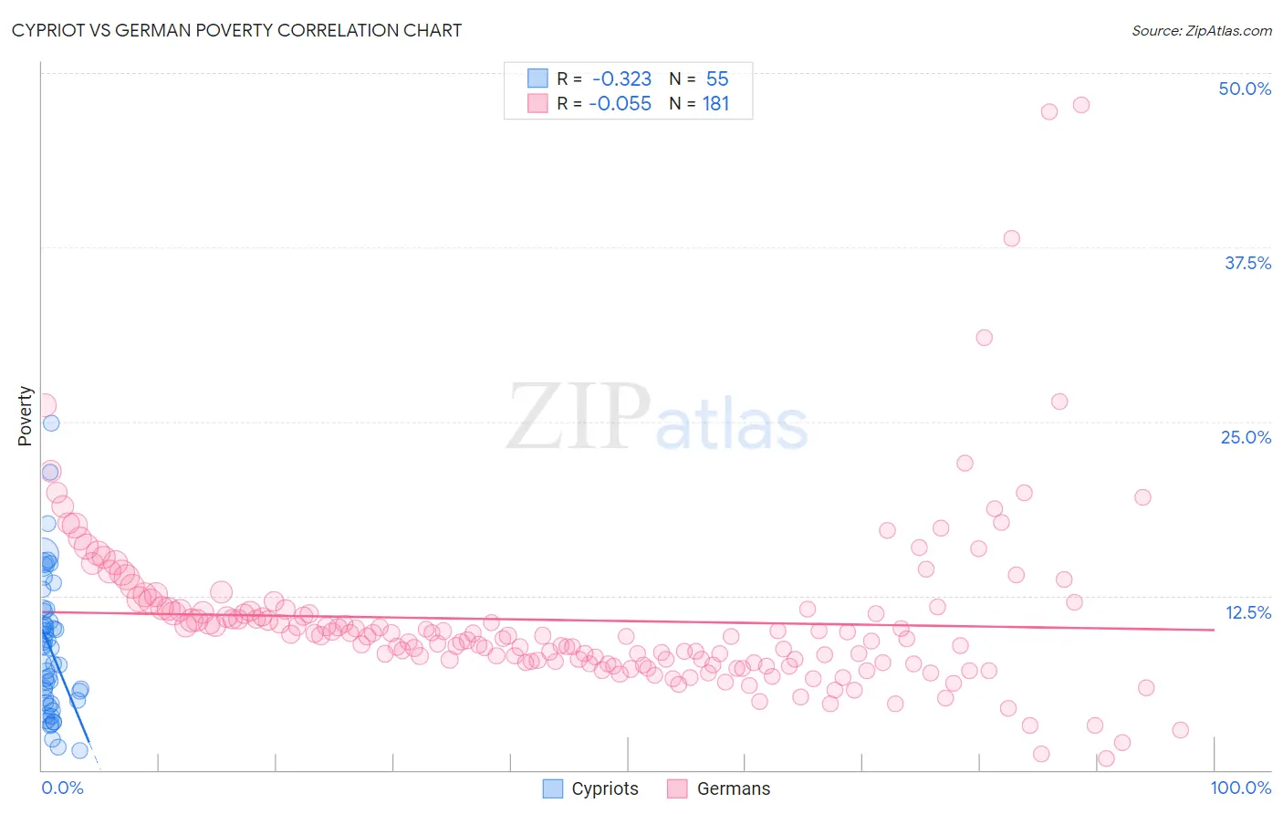 Cypriot vs German Poverty