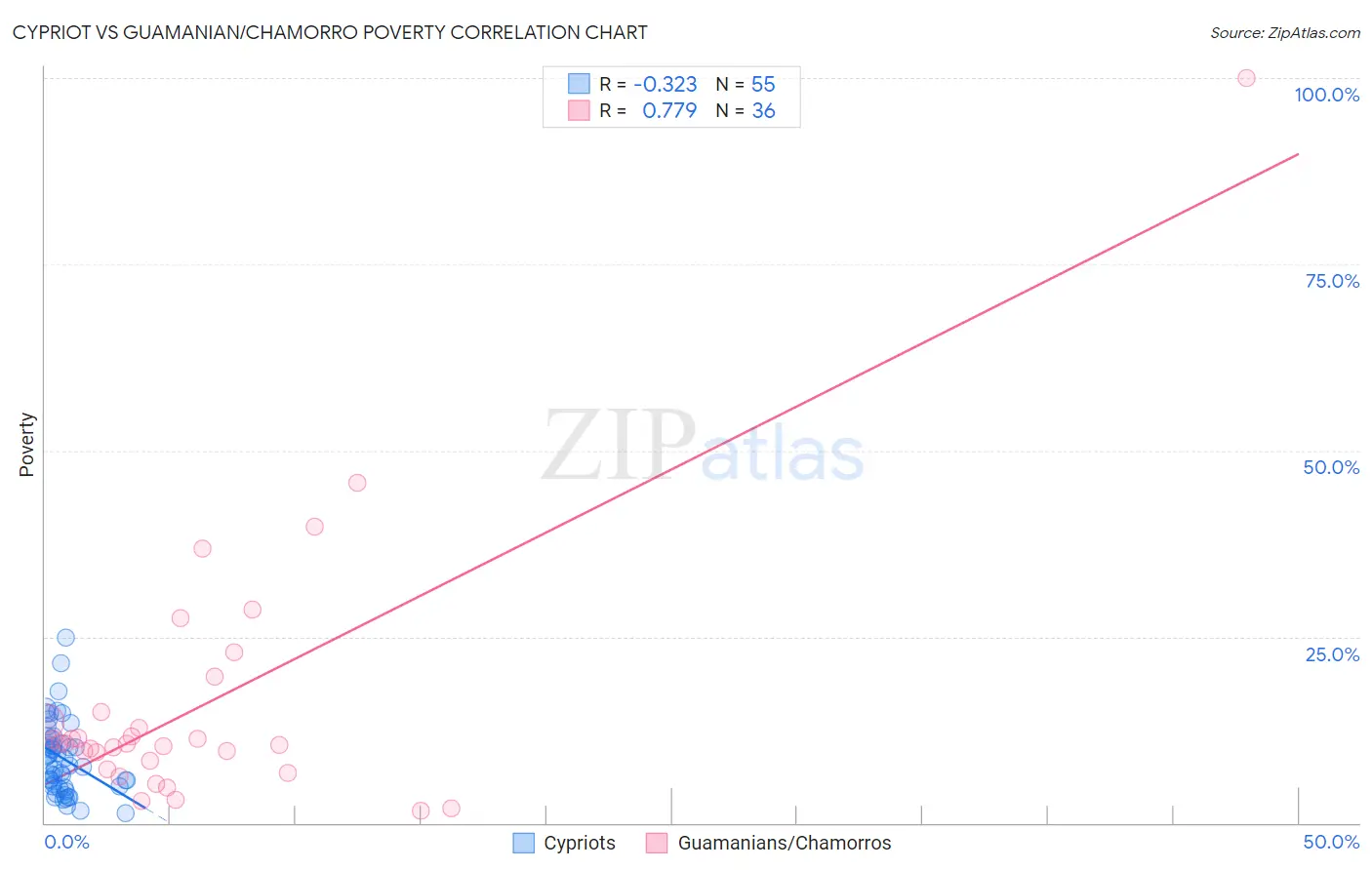 Cypriot vs Guamanian/Chamorro Poverty