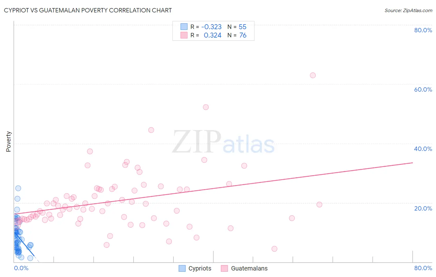 Cypriot vs Guatemalan Poverty