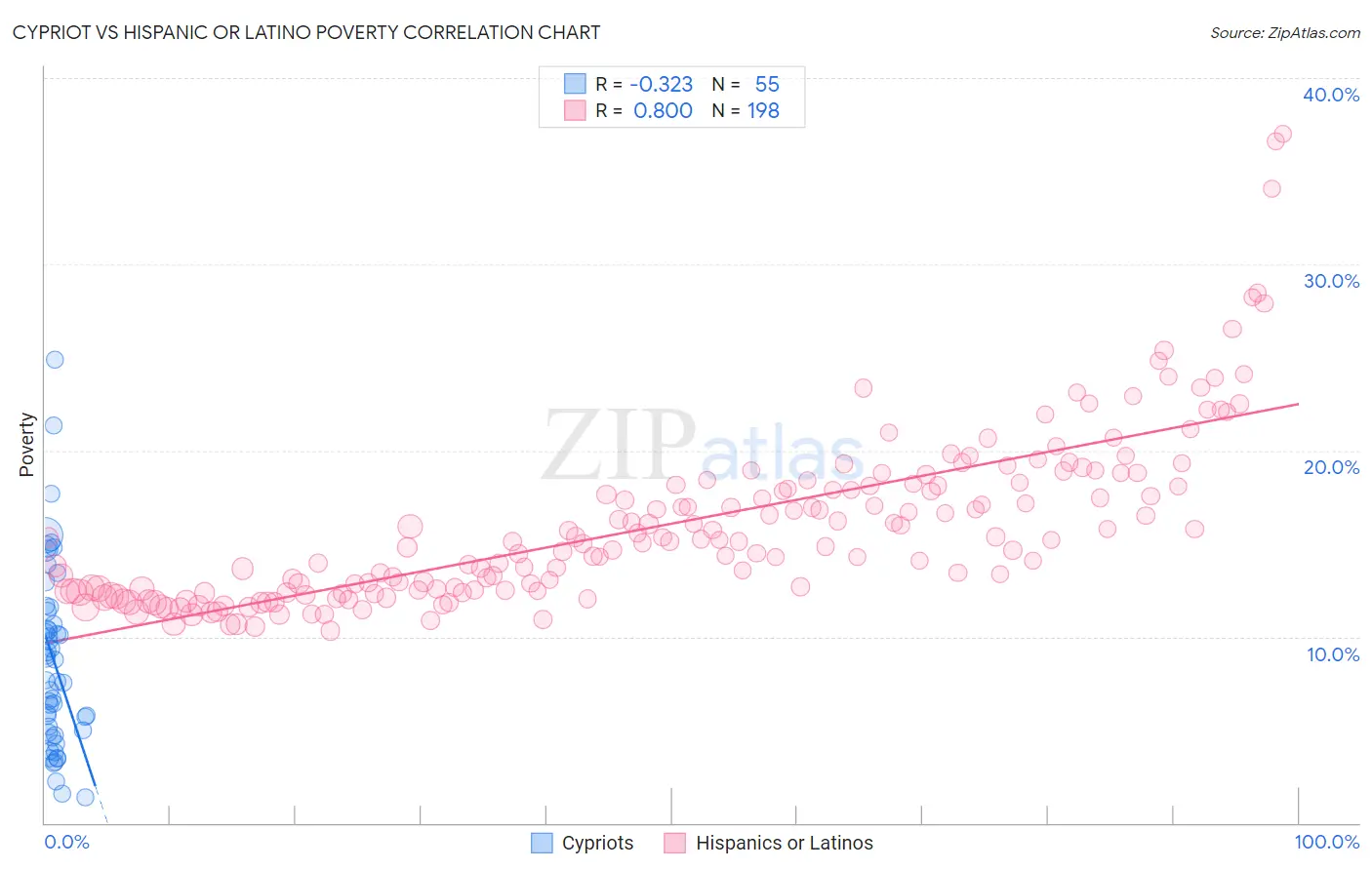 Cypriot vs Hispanic or Latino Poverty