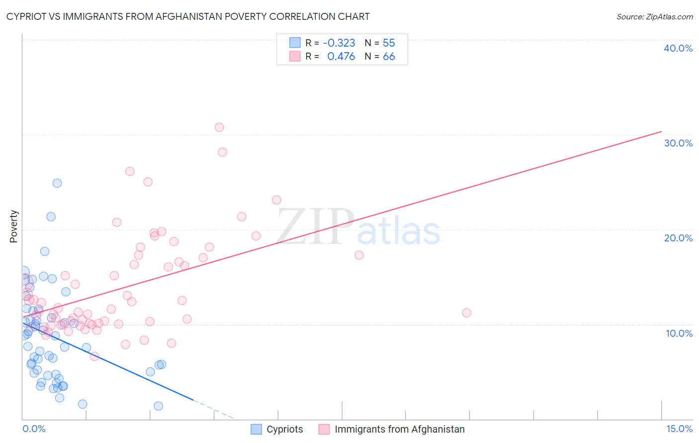 Cypriot vs Immigrants from Afghanistan Poverty