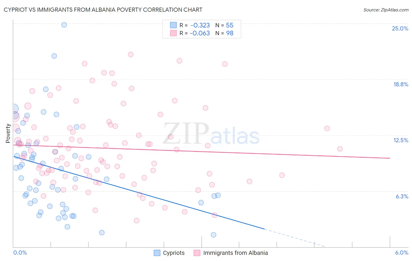 Cypriot vs Immigrants from Albania Poverty