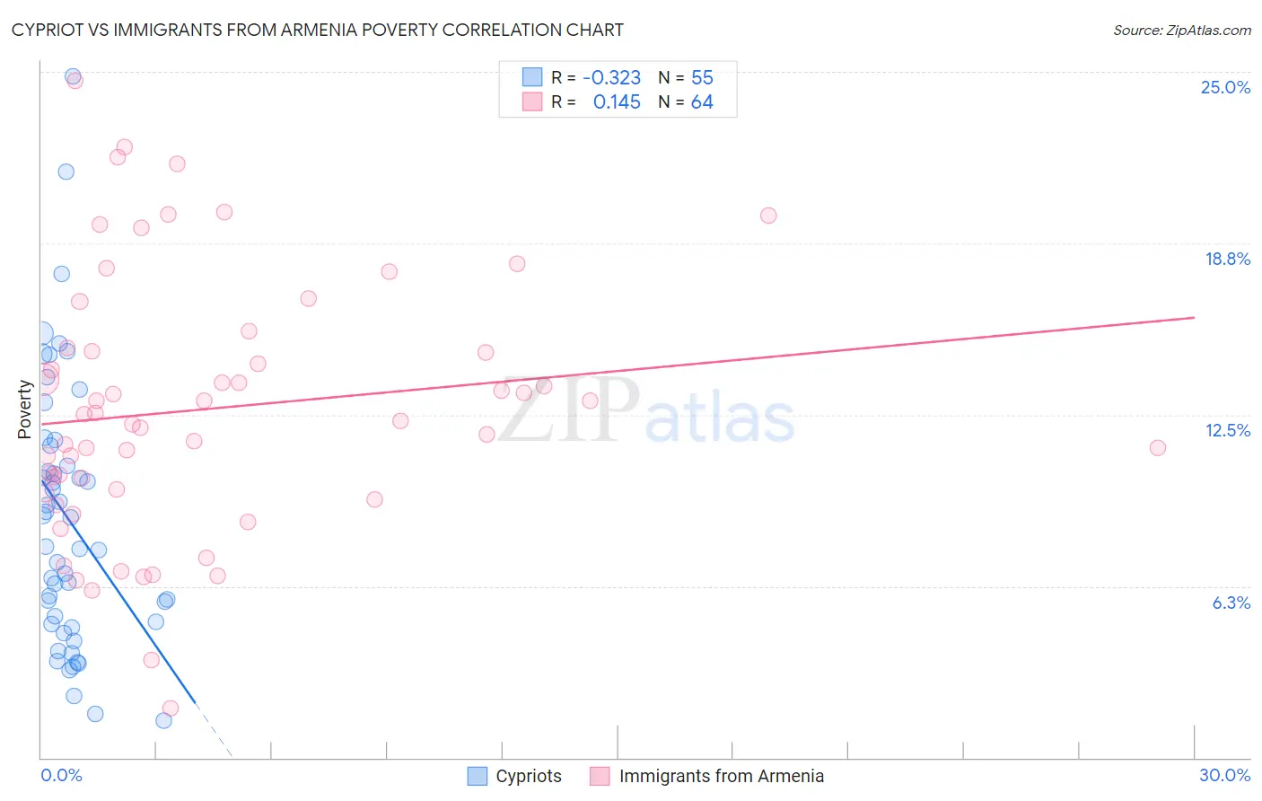 Cypriot vs Immigrants from Armenia Poverty
