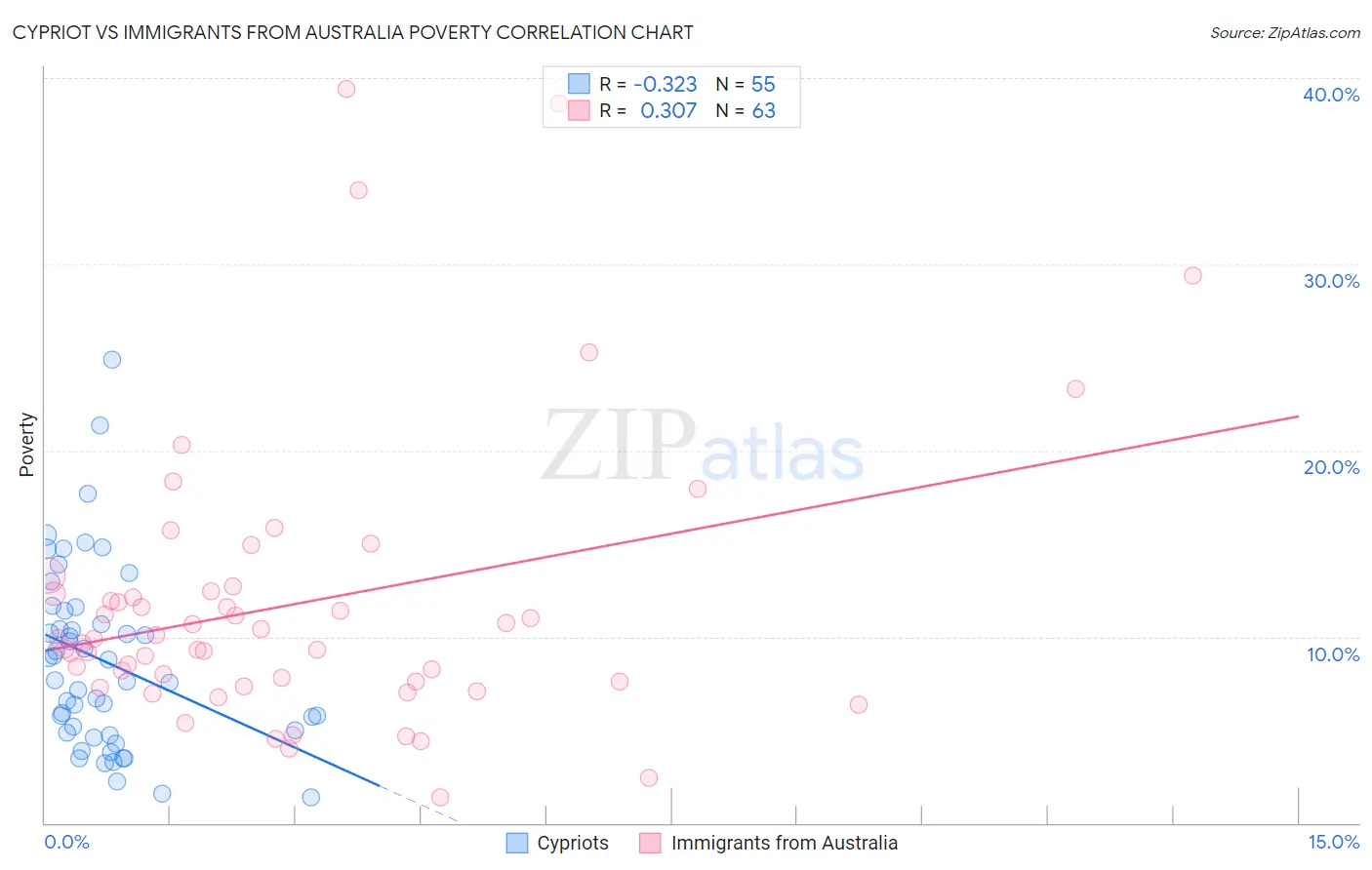 Cypriot vs Immigrants from Australia Poverty
