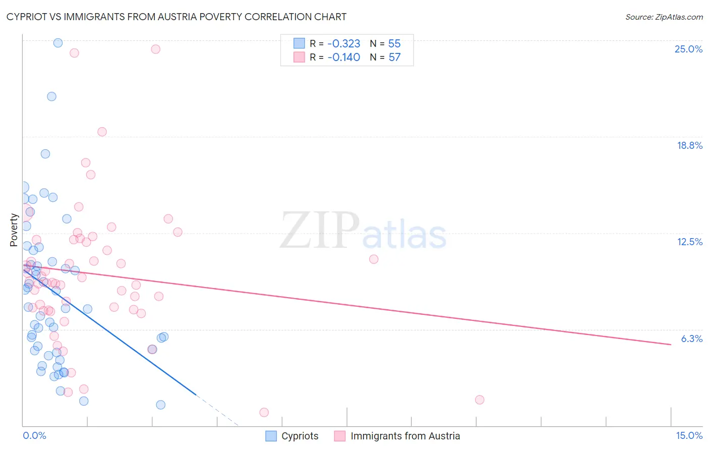 Cypriot vs Immigrants from Austria Poverty