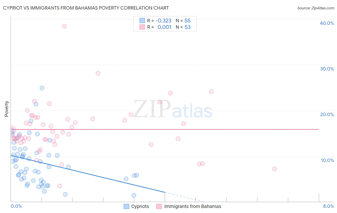 Cypriot vs Immigrants from Bahamas Poverty