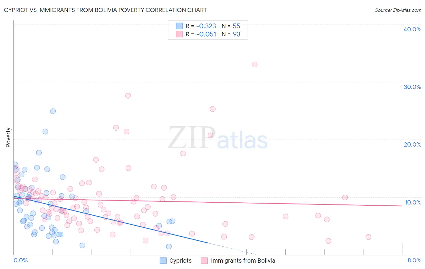 Cypriot vs Immigrants from Bolivia Poverty
