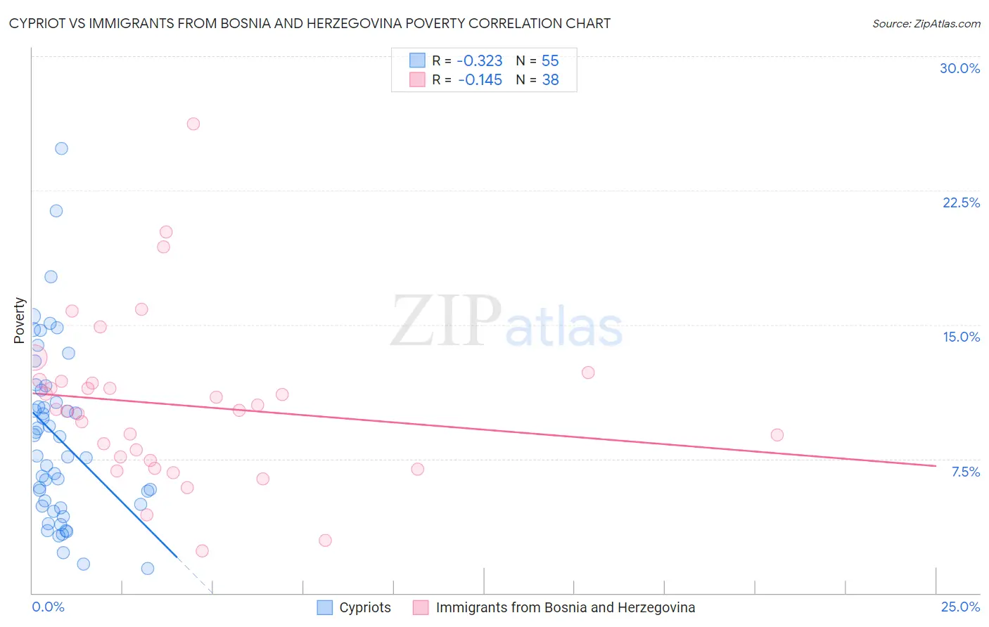 Cypriot vs Immigrants from Bosnia and Herzegovina Poverty