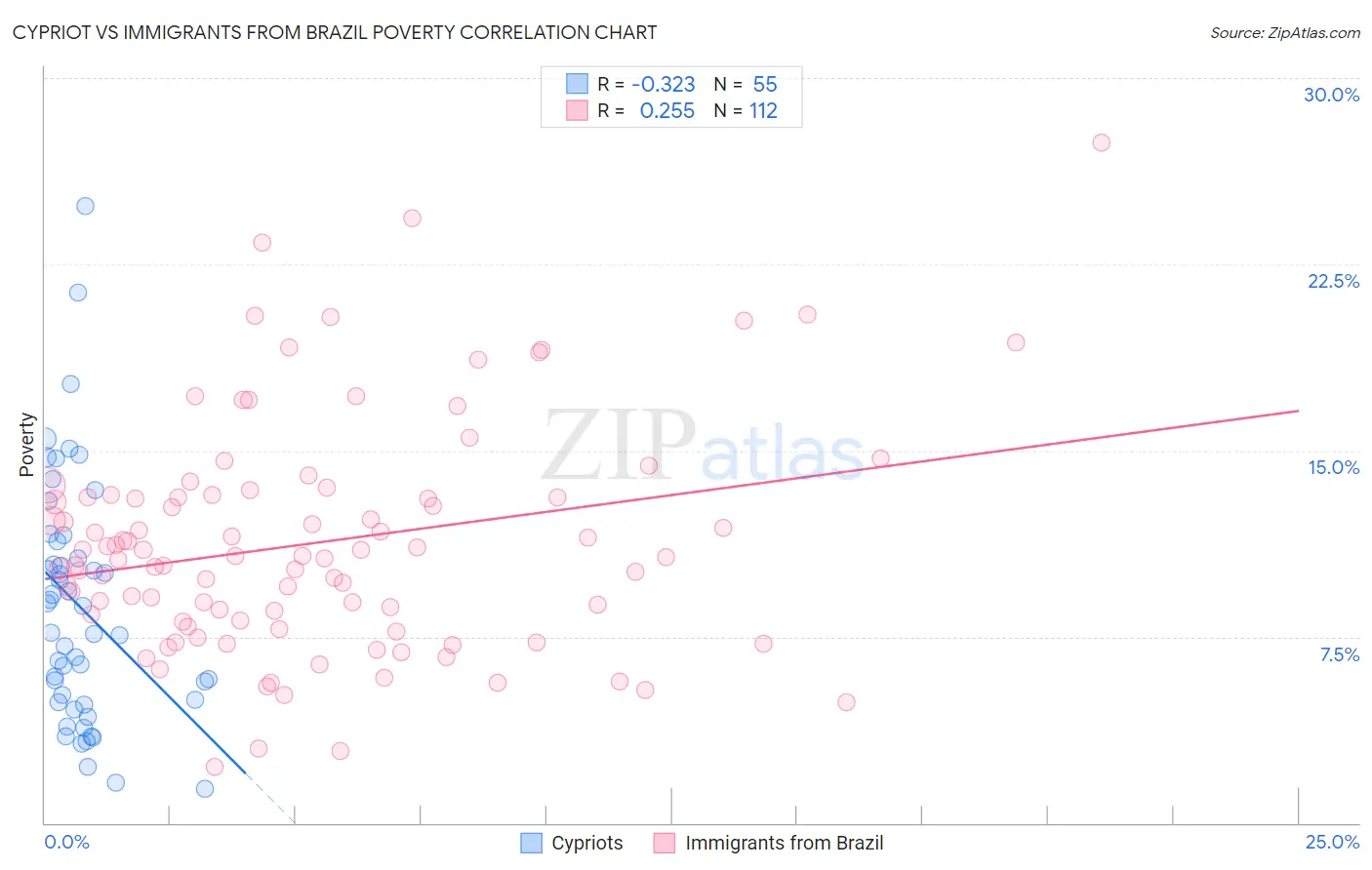 Cypriot vs Immigrants from Brazil Poverty