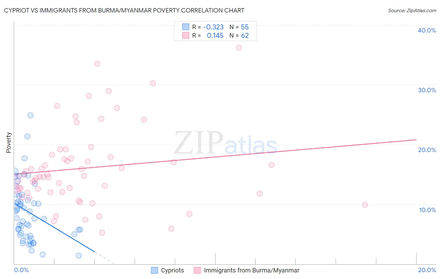 Cypriot vs Immigrants from Burma/Myanmar Poverty