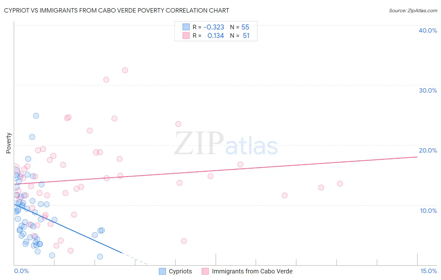 Cypriot vs Immigrants from Cabo Verde Poverty